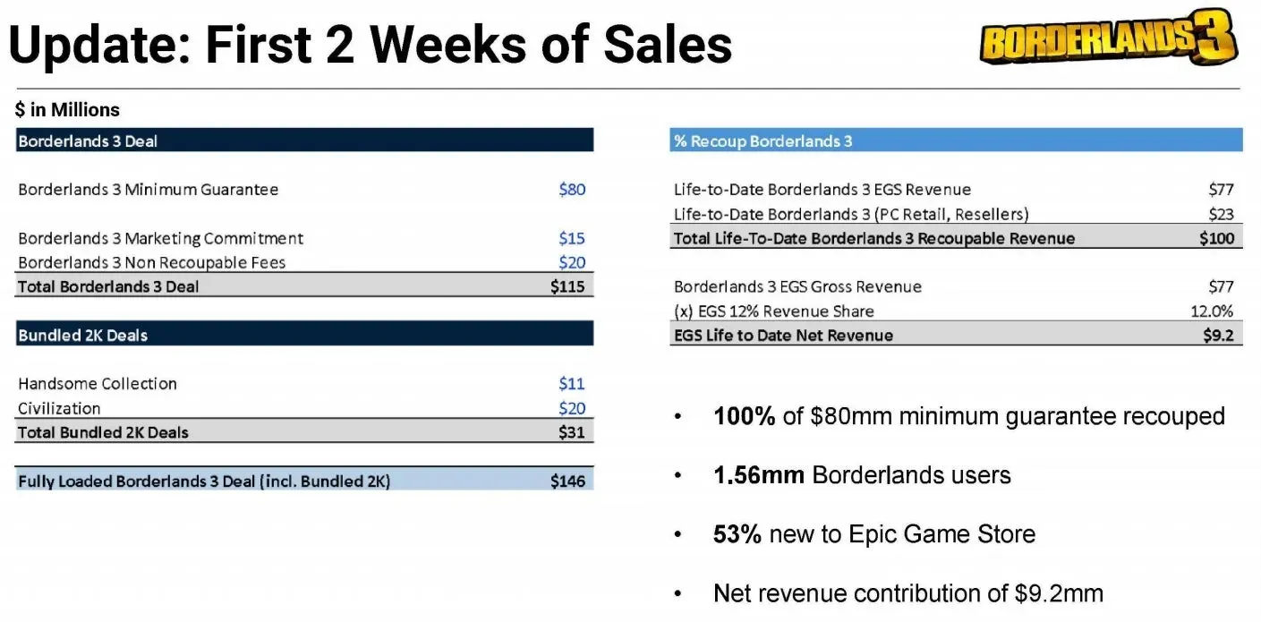 Image montrant que Epic Games à obtenu l'exclusivité de Bordelands 3 pour 115M $